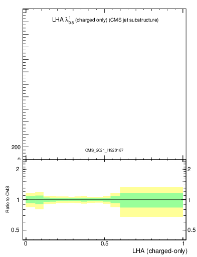 Plot of j.lha.c in 13000 GeV pp collisions