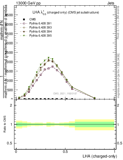 Plot of j.lha.c in 13000 GeV pp collisions