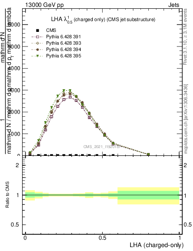 Plot of j.lha.c in 13000 GeV pp collisions