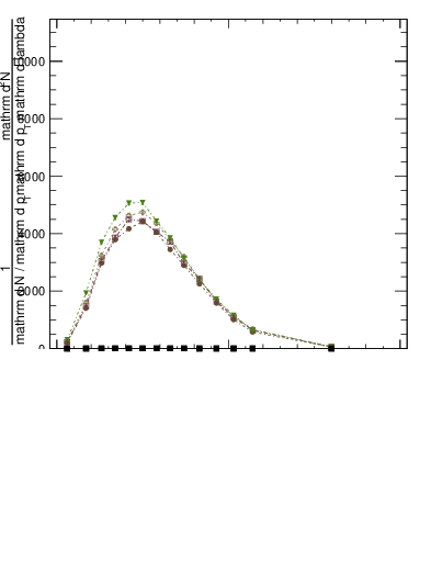 Plot of j.lha.c in 13000 GeV pp collisions