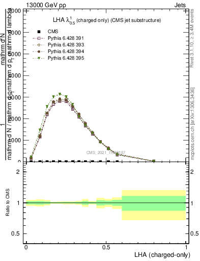 Plot of j.lha.c in 13000 GeV pp collisions