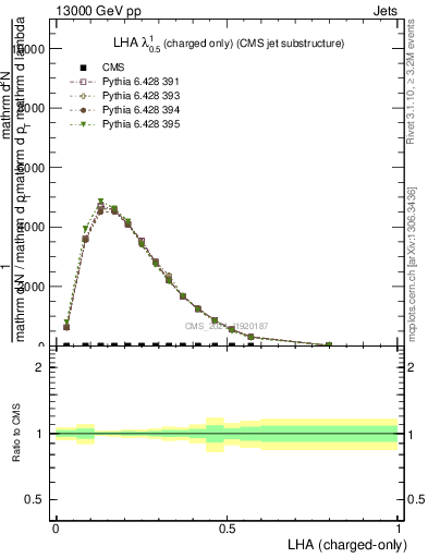 Plot of j.lha.c in 13000 GeV pp collisions