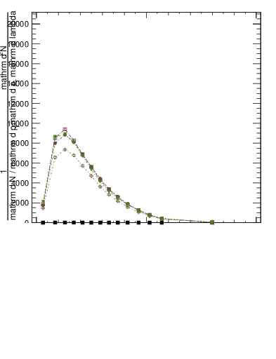 Plot of j.lha.c in 13000 GeV pp collisions