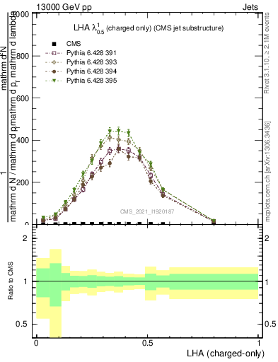 Plot of j.lha.c in 13000 GeV pp collisions