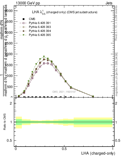 Plot of j.lha.c in 13000 GeV pp collisions