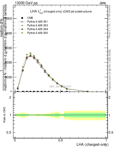 Plot of j.lha.c in 13000 GeV pp collisions