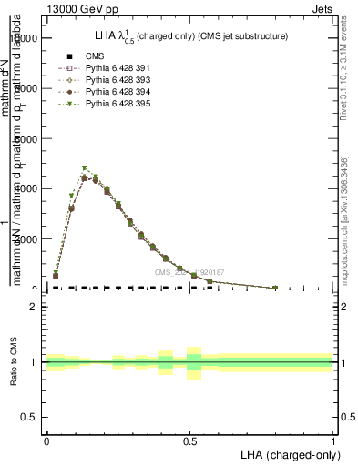 Plot of j.lha.c in 13000 GeV pp collisions