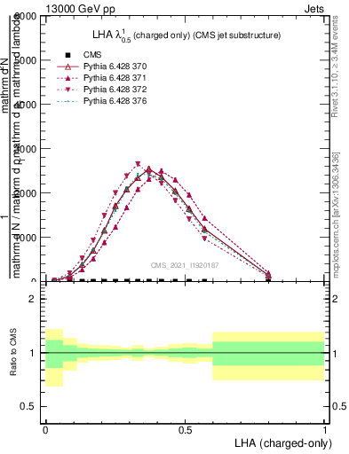 Plot of j.lha.c in 13000 GeV pp collisions