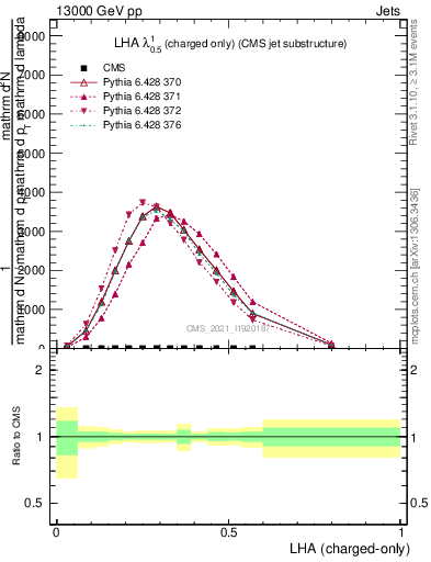 Plot of j.lha.c in 13000 GeV pp collisions