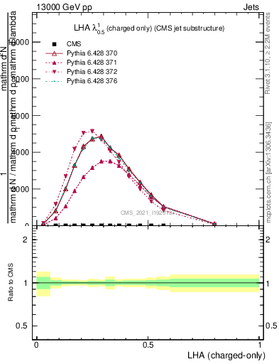 Plot of j.lha.c in 13000 GeV pp collisions