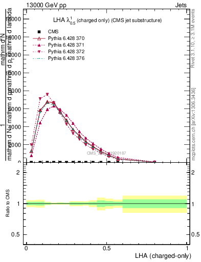 Plot of j.lha.c in 13000 GeV pp collisions