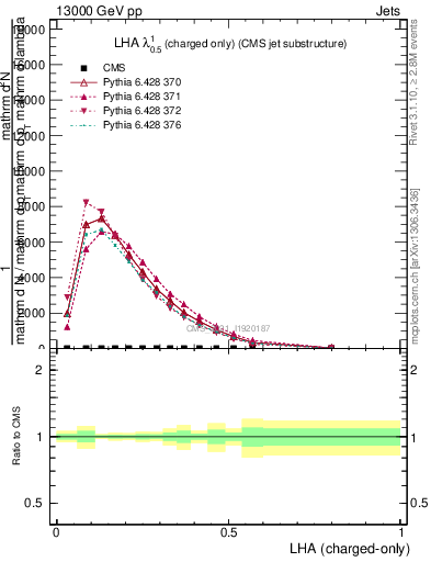 Plot of j.lha.c in 13000 GeV pp collisions