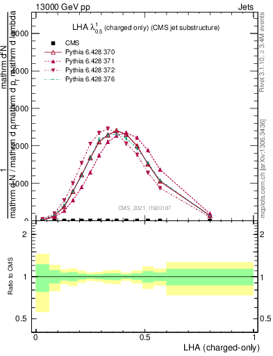 Plot of j.lha.c in 13000 GeV pp collisions