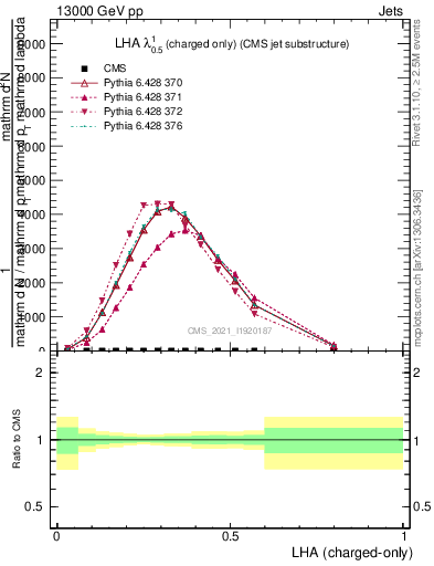 Plot of j.lha.c in 13000 GeV pp collisions