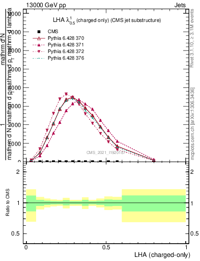 Plot of j.lha.c in 13000 GeV pp collisions