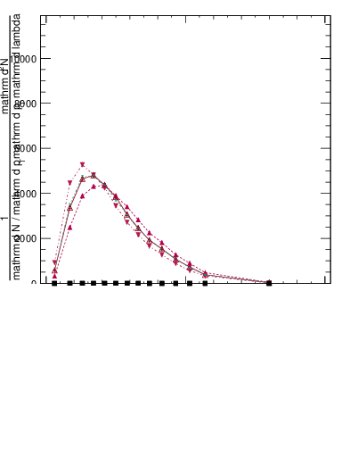 Plot of j.lha.c in 13000 GeV pp collisions