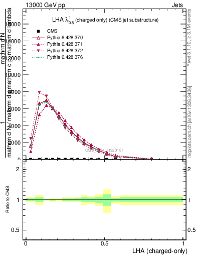 Plot of j.lha.c in 13000 GeV pp collisions