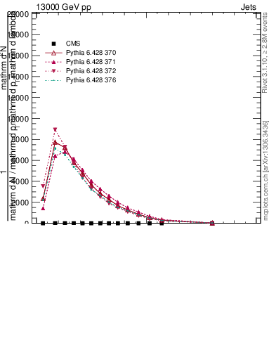 Plot of j.lha.c in 13000 GeV pp collisions