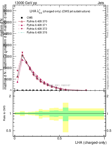 Plot of j.lha.c in 13000 GeV pp collisions