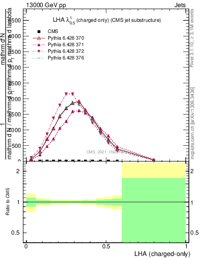 Plot of j.lha.c in 13000 GeV pp collisions