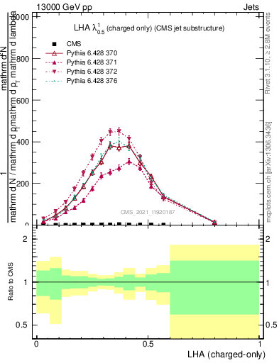 Plot of j.lha.c in 13000 GeV pp collisions