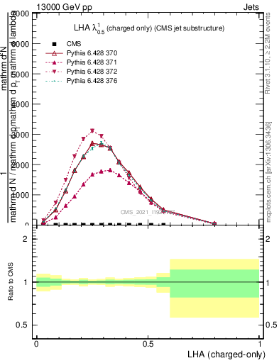 Plot of j.lha.c in 13000 GeV pp collisions