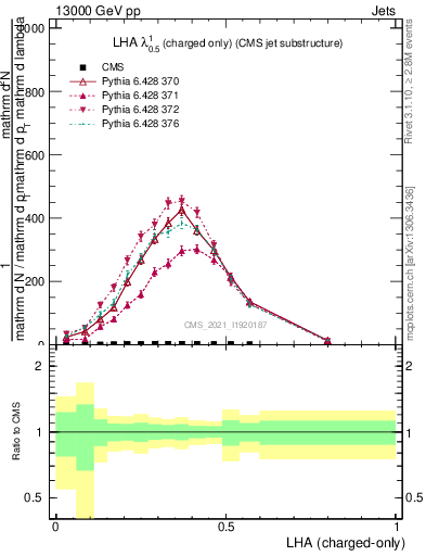 Plot of j.lha.c in 13000 GeV pp collisions