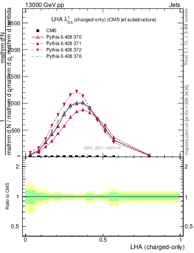 Plot of j.lha.c in 13000 GeV pp collisions