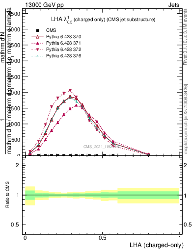 Plot of j.lha.c in 13000 GeV pp collisions