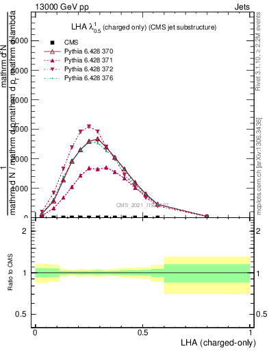 Plot of j.lha.c in 13000 GeV pp collisions