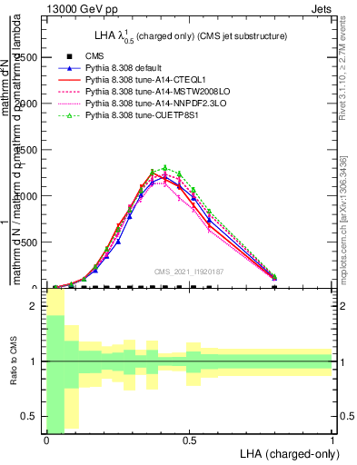 Plot of j.lha.c in 13000 GeV pp collisions