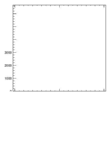 Plot of j.lha.c in 13000 GeV pp collisions