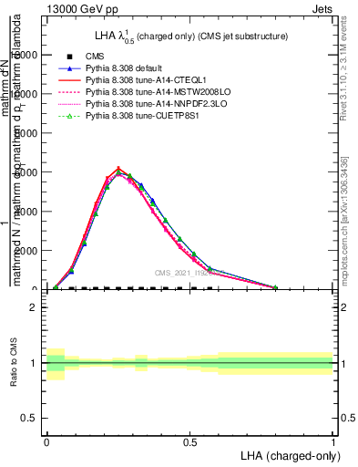 Plot of j.lha.c in 13000 GeV pp collisions