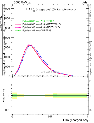 Plot of j.lha.c in 13000 GeV pp collisions