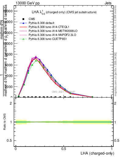 Plot of j.lha.c in 13000 GeV pp collisions