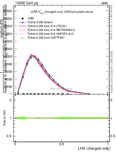 Plot of j.lha.c in 13000 GeV pp collisions