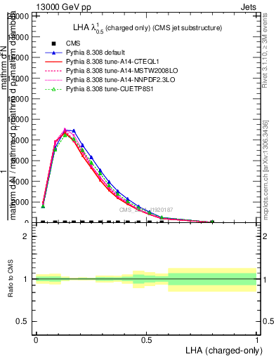 Plot of j.lha.c in 13000 GeV pp collisions