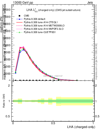 Plot of j.lha.c in 13000 GeV pp collisions