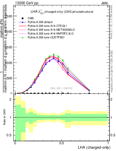 Plot of j.lha.c in 13000 GeV pp collisions