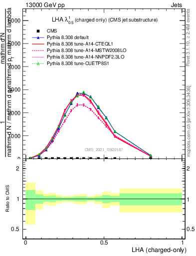 Plot of j.lha.c in 13000 GeV pp collisions