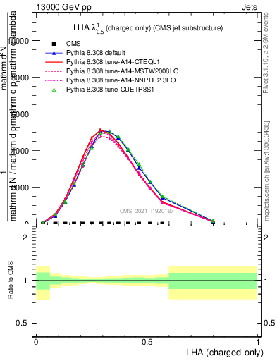 Plot of j.lha.c in 13000 GeV pp collisions