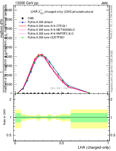 Plot of j.lha.c in 13000 GeV pp collisions