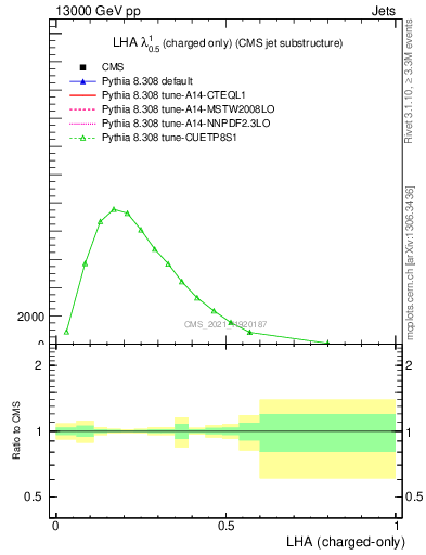 Plot of j.lha.c in 13000 GeV pp collisions