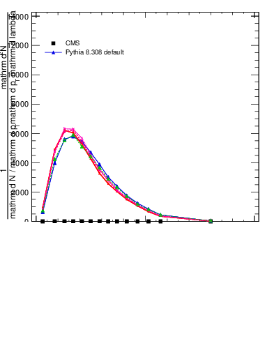 Plot of j.lha.c in 13000 GeV pp collisions