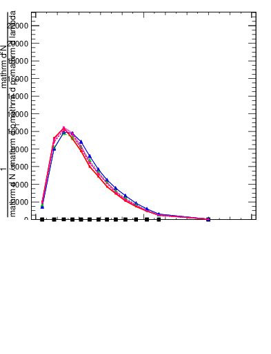 Plot of j.lha.c in 13000 GeV pp collisions