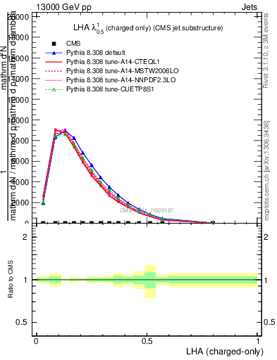 Plot of j.lha.c in 13000 GeV pp collisions