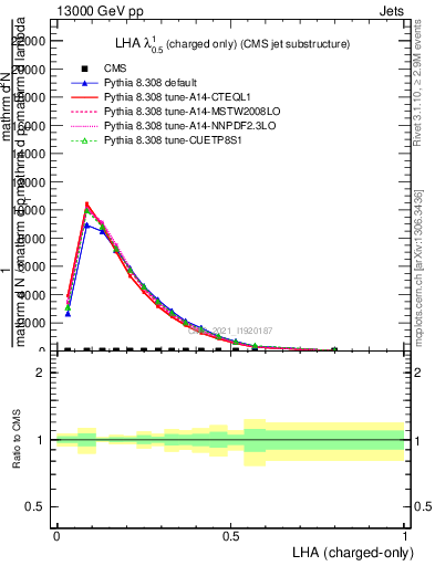 Plot of j.lha.c in 13000 GeV pp collisions