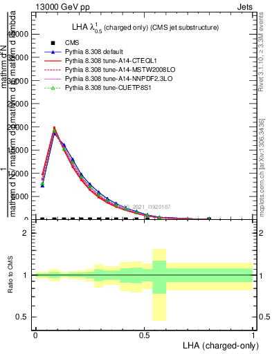 Plot of j.lha.c in 13000 GeV pp collisions