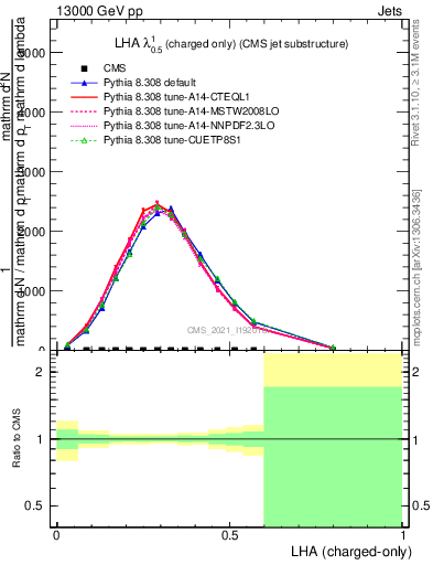 Plot of j.lha.c in 13000 GeV pp collisions