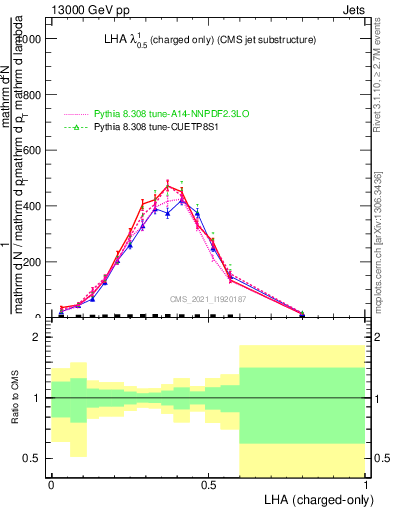 Plot of j.lha.c in 13000 GeV pp collisions